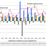 Nicolas Sarkozy voit des pouvoirs d’achat partout, même là où il n’y en a pas…